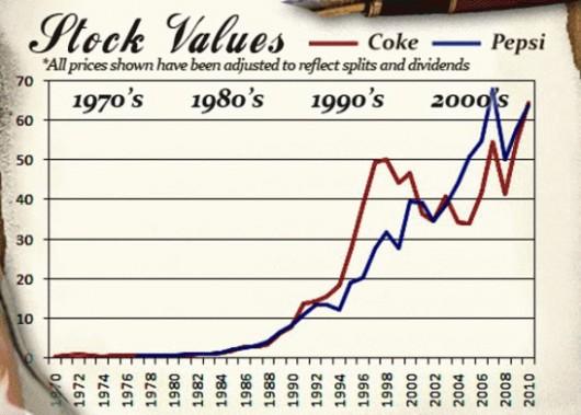 Những hình ảnh về lịch sử cuộc chiến 100 năm Coca-Cola và Pepsi