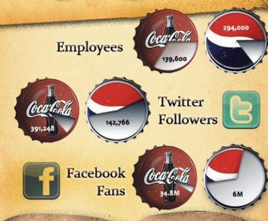 Cả hai đều bám lấy thế giới kỹ thuật số khi truyền thông xã hội ngày một phát triển hơn – nhưng Coke có vẻ dẫn trước khá xa: