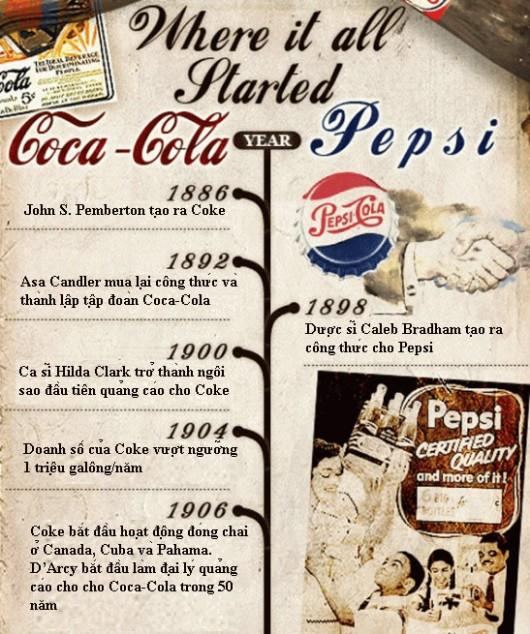 Những hình ảnh về lịch sử cuộc chiến 100 năm Coca-Cola và Pepsi