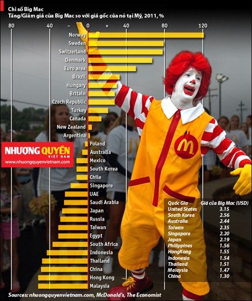 Lịch sử Giá trị thương hiệu McDonald’s .