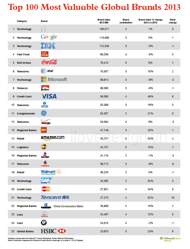 100 thương hiệu toàn cầu giá trị nhất 2013