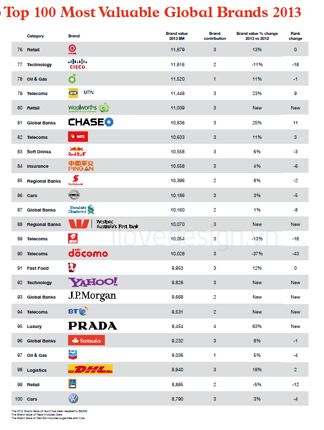 100 thương hiệu toàn cầu giá trị nhất 2013