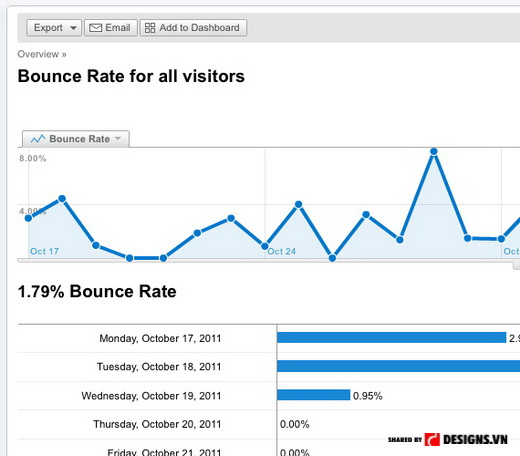 Bounce rate high