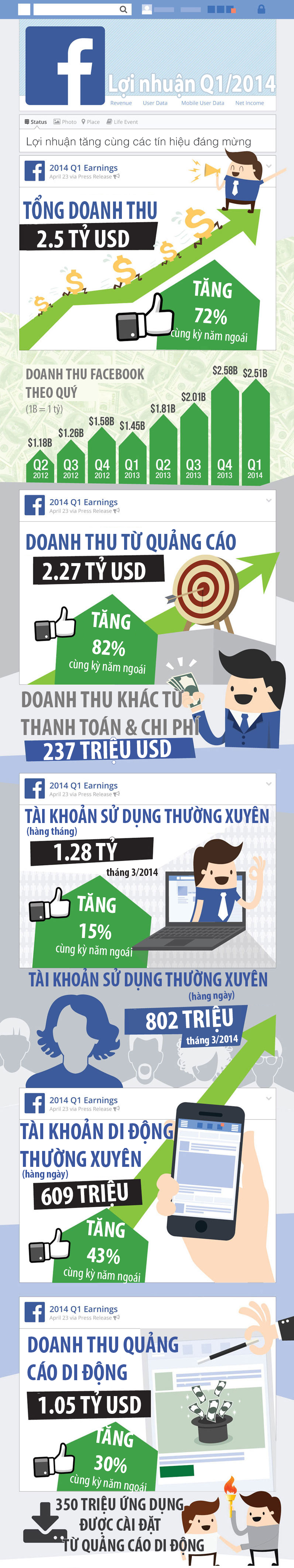doanh thu facebook tăng gấp đôi